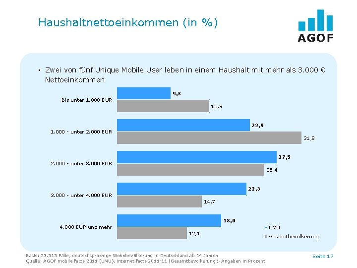 Haushaltnettoeinkommen (in %) • Zwei von fünf Unique Mobile User leben in einem Haushalt