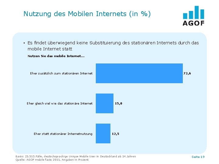 Nutzung des Mobilen Internets (in %) • Es findet überwiegend keine Substituierung des stationären