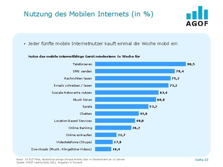 Nutzung des Mobilen Internets (in %) • Jeder fünfte mobile Internetnutzer kauft einmal die