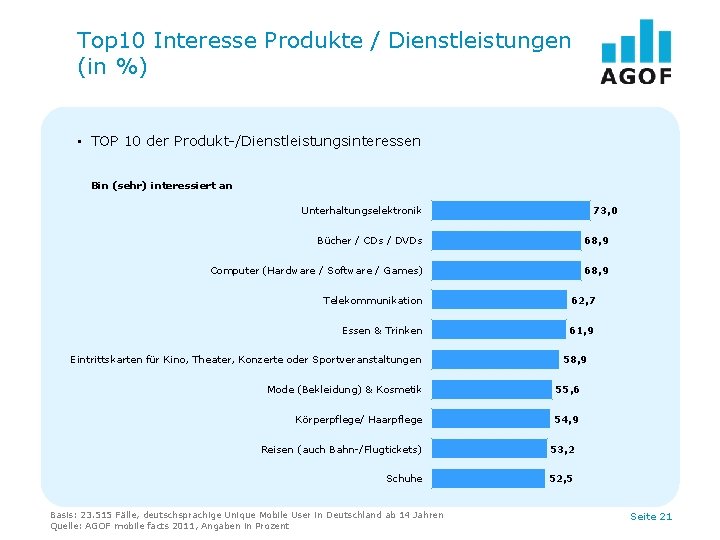 Top 10 Interesse Produkte / Dienstleistungen (in %) • TOP 10 der Produkt-/Dienstleistungsinteressen Bin
