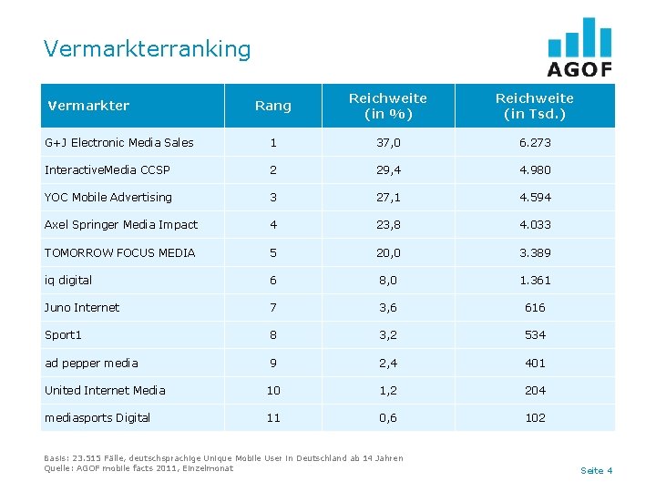 Vermarkterranking Rang Reichweite (in %) Reichweite (in Tsd. ) G+J Electronic Media Sales 1