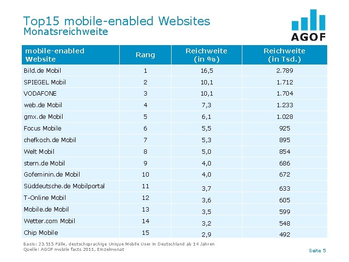 Top 15 mobile-enabled Websites Monatsreichweite mobile-enabled Website Rang Reichweite (in %) Reichweite (in Tsd.