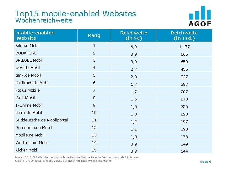 Top 15 mobile-enabled Websites Wochenreichweite mobile-enabled Website Rang Reichweite (in %) Reichweite (in Tsd.