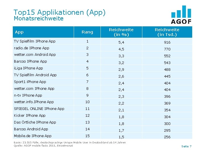 Top 15 Applikationen (App) Monatsreichweite Rang Reichweite (in %) Reichweite (in Tsd. ) TV