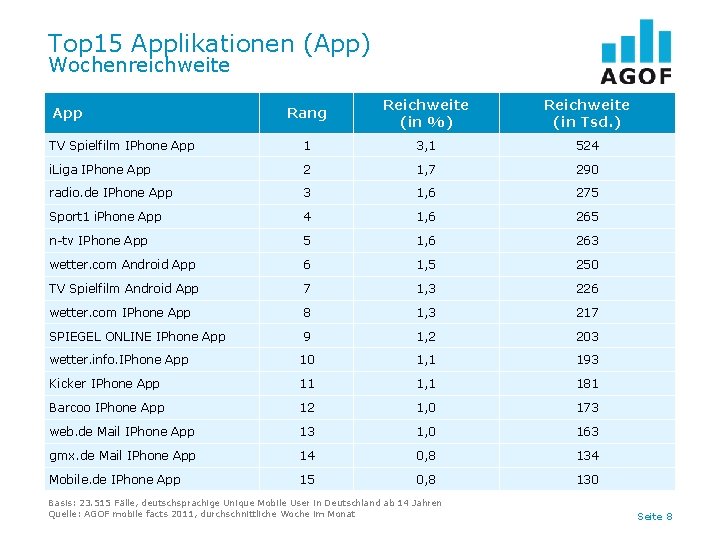 Top 15 Applikationen (App) Wochenreichweite Rang Reichweite (in %) Reichweite (in Tsd. ) TV