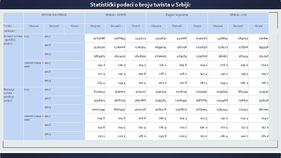 Statistički podaci o broju turista u Srbiji: REPUBLIKA SRBIJA Turisti Ukupno Domaći SRBIJA –