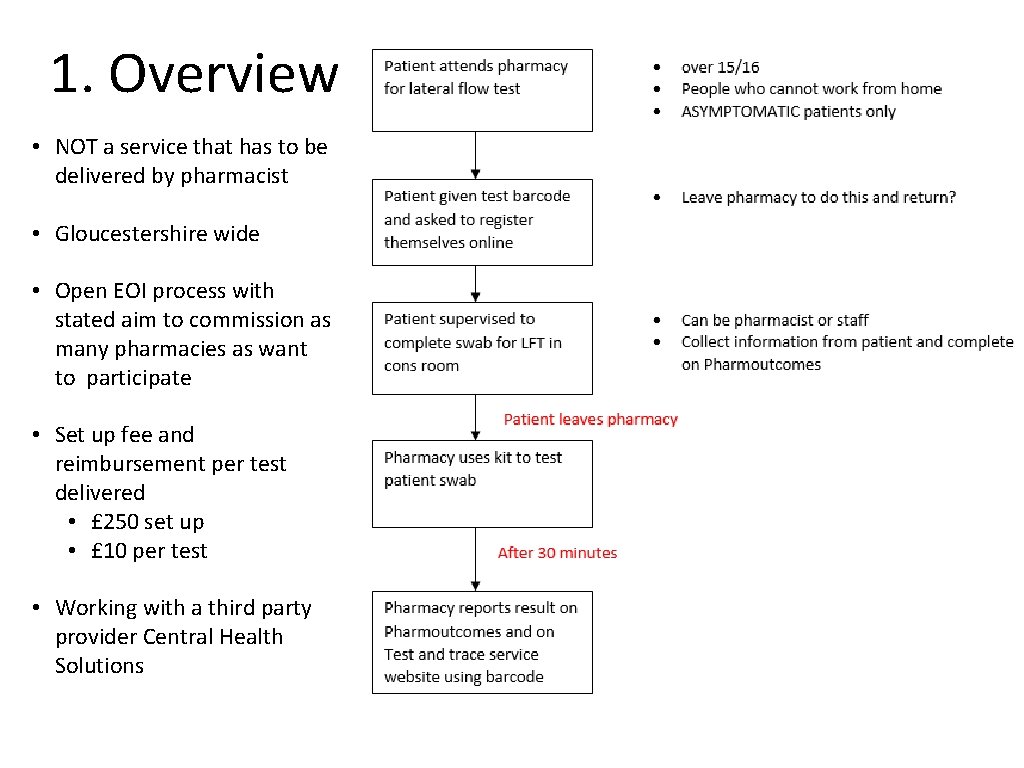 1. Overview • NOT a service that has to be delivered by pharmacist •