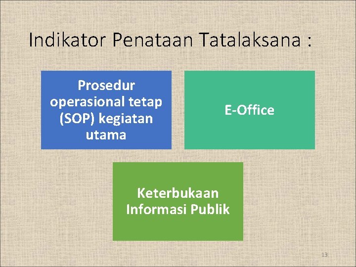 Indikator Penataan Tatalaksana : Prosedur operasional tetap (SOP) kegiatan utama E-Office Keterbukaan Informasi Publik