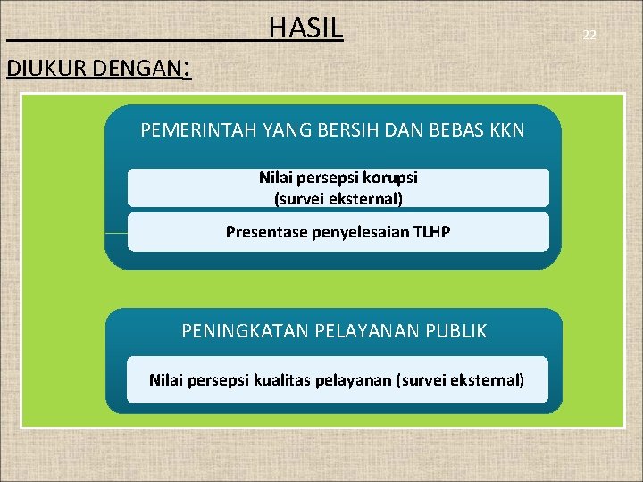 DIUKUR DENGAN: HASIL PEMERINTAH YANG BERSIH DAN BEBAS KKN Nilai persepsi korupsi (survei eksternal)