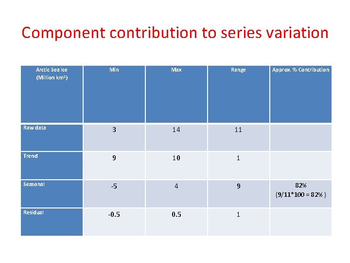 Component contribution to series variation Arctic Sea Ice (Million km 2) Min Max Range