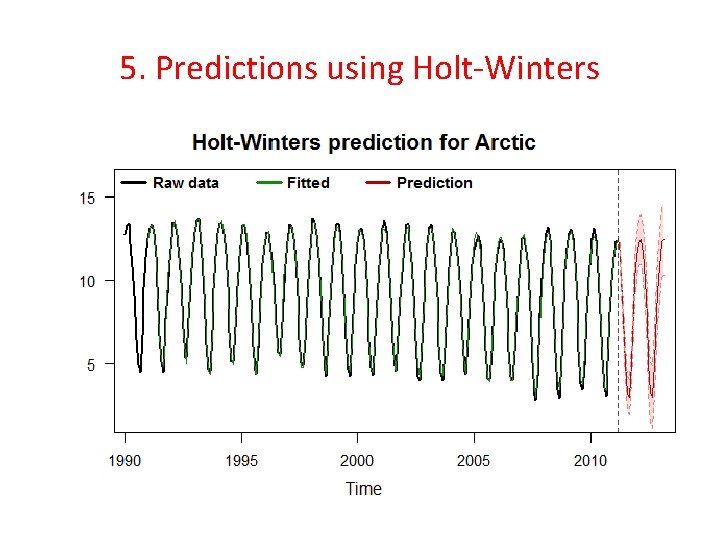 5. Predictions using Holt-Winters 