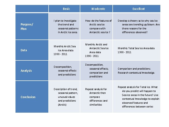 Basic Moderate Excellent Purpose/ Plan I plan to investigate the trend and seasonal patterns