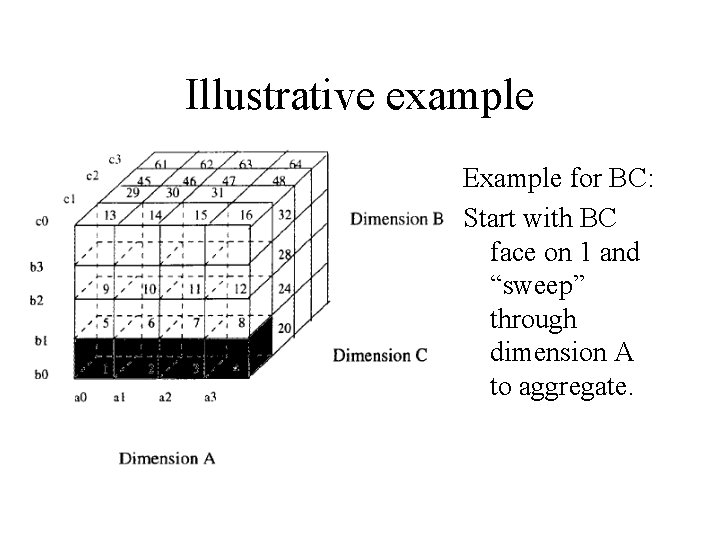 Illustrative example Example for BC: Start with BC face on 1 and “sweep” through