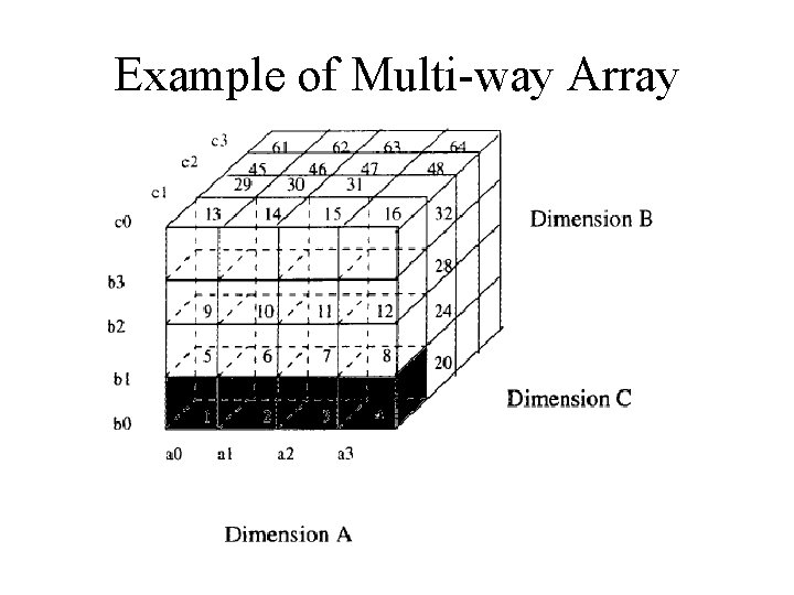 Example of Multi-way Array 
