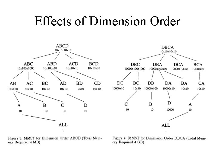 Effects of Dimension Order 