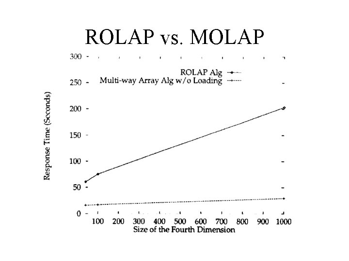 ROLAP vs. MOLAP 