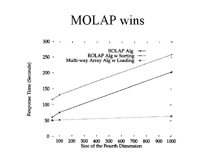 MOLAP wins 