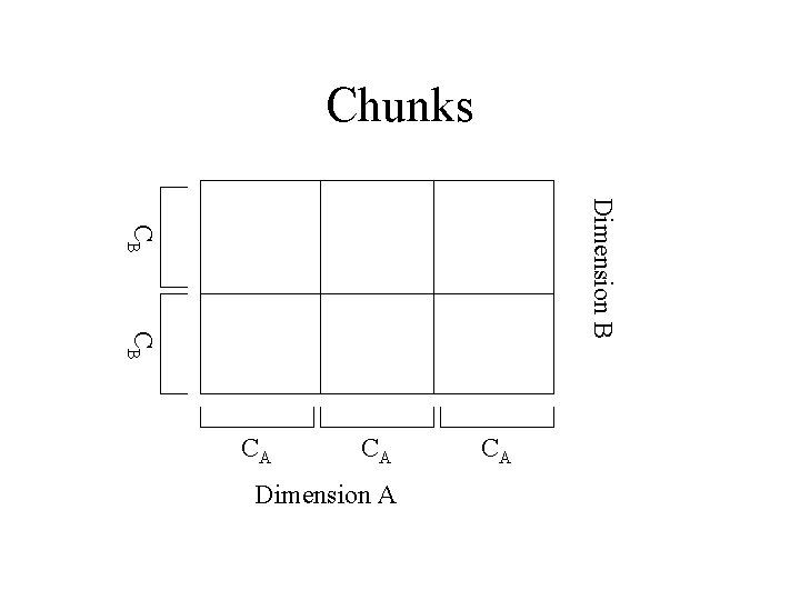 Chunks Dimension B CB CB CA CA Dimension A CA 