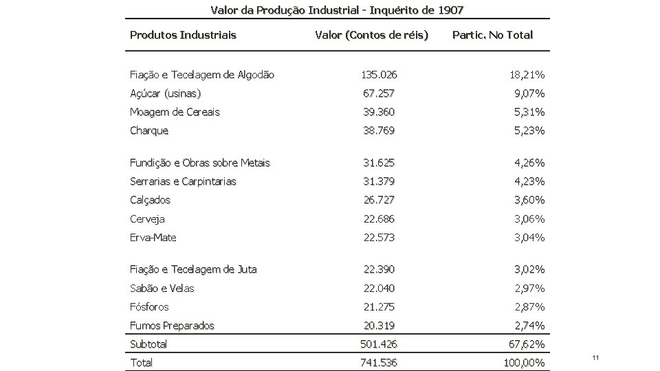Valor da Produção Industrial - Inquérito de 1907 Produtos Industriais Valor (Contos de réis)