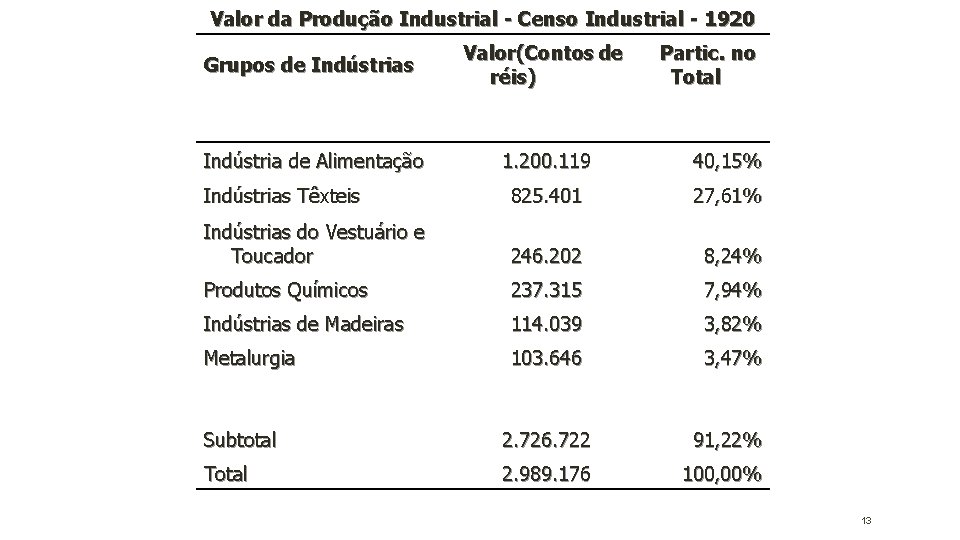 Valor da Produção Industrial - Censo Industrial - 1920 Grupos de Indústrias Valor(Contos de