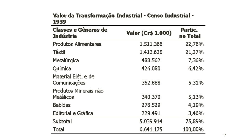 Valor da Transformação Industrial - Censo Industrial 1939 Classes e Gêneros de Indústria Valor