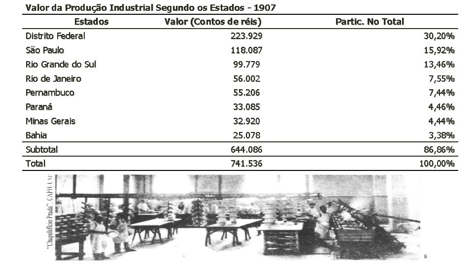 Valor da Produção Industrial Segundo os Estados - 1907 Estados Valor (Contos de réis)