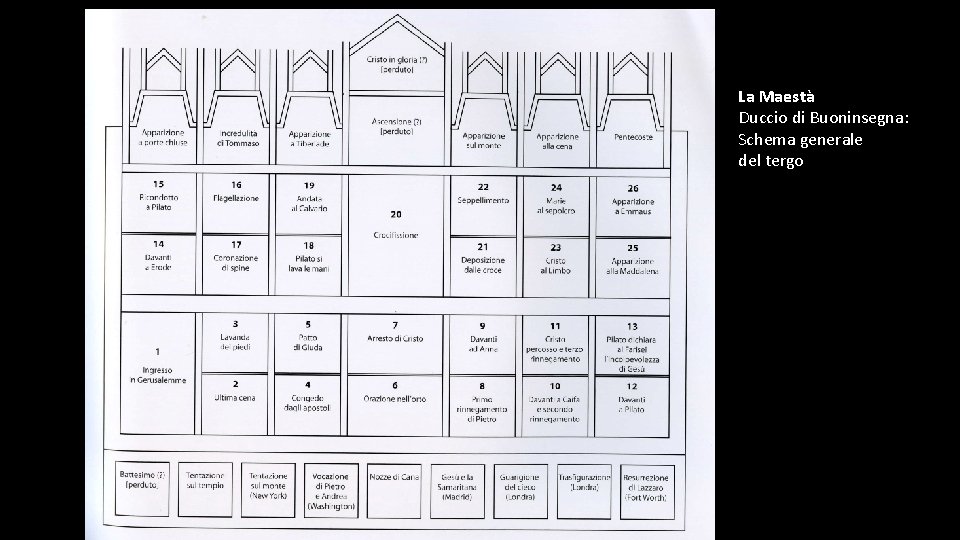La Maestà Duccio di Buoninsegna: Schema generale del tergo 