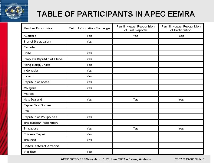 TABLE OF PARTICIPANTS IN APEC EEMRA Part I: Information Exchange Part II: Mutual Recognition