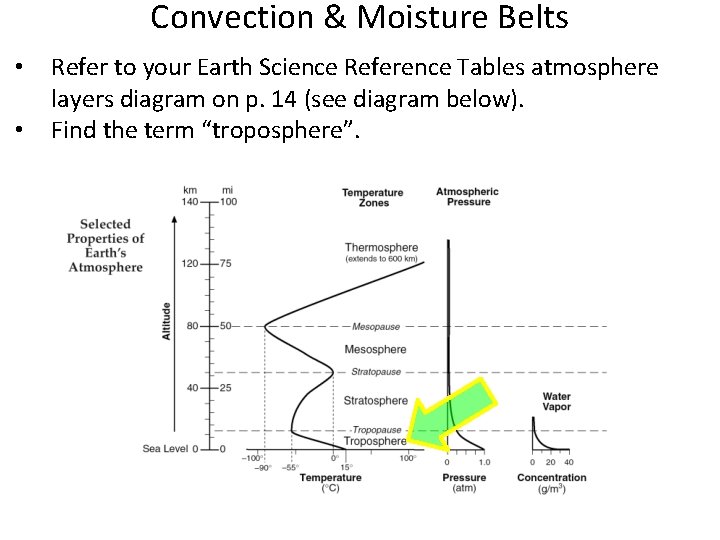 Wind Moisture Belts in the Troposphere Annotated