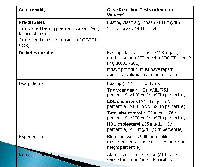 Co-morbidity Case Detection Tests (Abnormal Values*) Pre-diabetes 1) Impaired fasting plasma glucose (Verify fasting