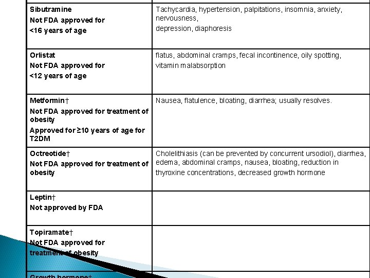 Sibutramine Not FDA approved for <16 years of age Tachycardia, hypertension, palpitations, insomnia, anxiety,