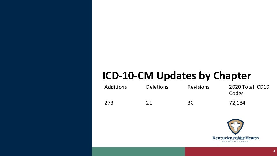 ICD-10 -CM Updates by Chapter Additions Deletions Revisions 2020 Total ICD 10 Codes 273