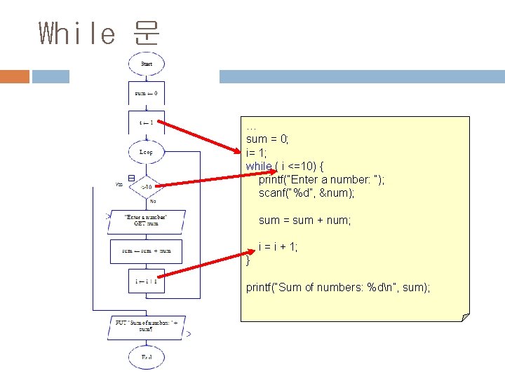 While 문 … sum = 0; i= 1; while ( i <=10) { printf(“Enter