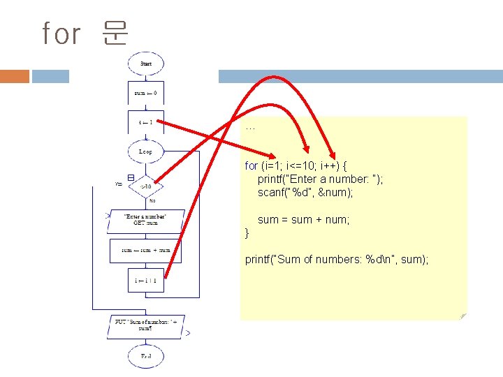 for 문 … for (i=1; i<=10; i++) { printf(“Enter a number: “); scanf(“%d”, &num);