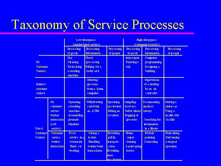 Taxonomy of Service Processes Low divergence (standardized service) Processing of goods Information Dry Check Taxonomy of Service Processes Low divergence (standardized service) Processing of goods Information Dry Check