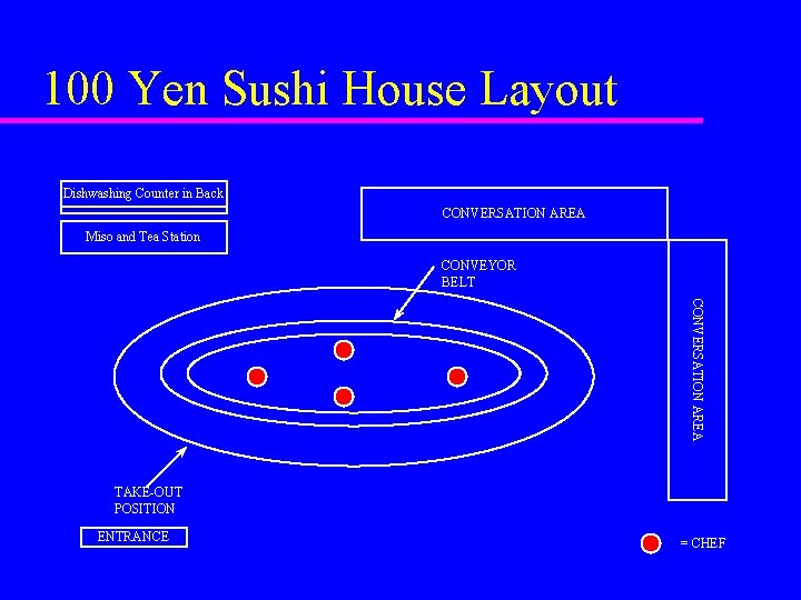 100 Yen Sushi House Layout Dishwashing Counter in Back CONVERSATION AREA Miso and Tea 100 Yen Sushi House Layout Dishwashing Counter in Back CONVERSATION AREA Miso and Tea
