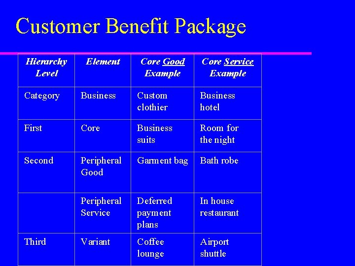 Customer Benefit Package Hierarchy Level Element Core Good Example Core Service Example Category Business Customer Benefit Package Hierarchy Level Element Core Good Example Core Service Example Category Business
