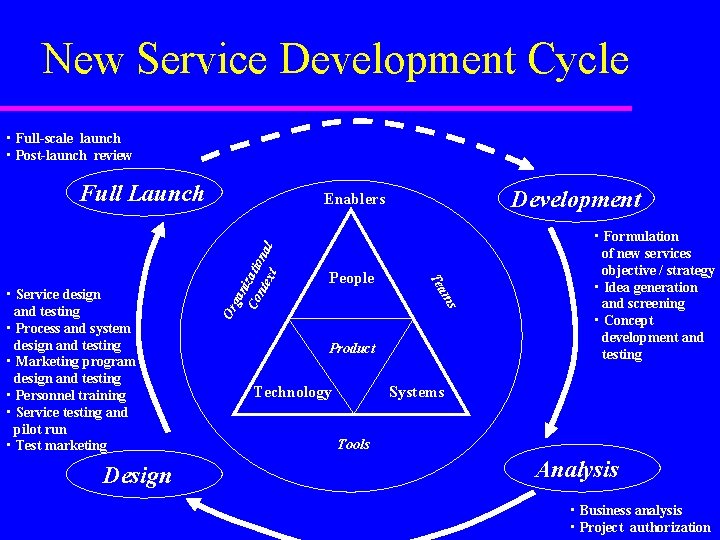 New Service Development Cycle • Full-scale launch • Post-launch review Full Launch ga n New Service Development Cycle • Full-scale launch • Post-launch review Full Launch ga n