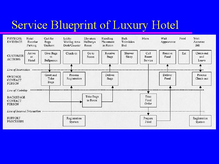 Service Blueprint of Luxury Hotel Service Blueprint of Luxury Hotel