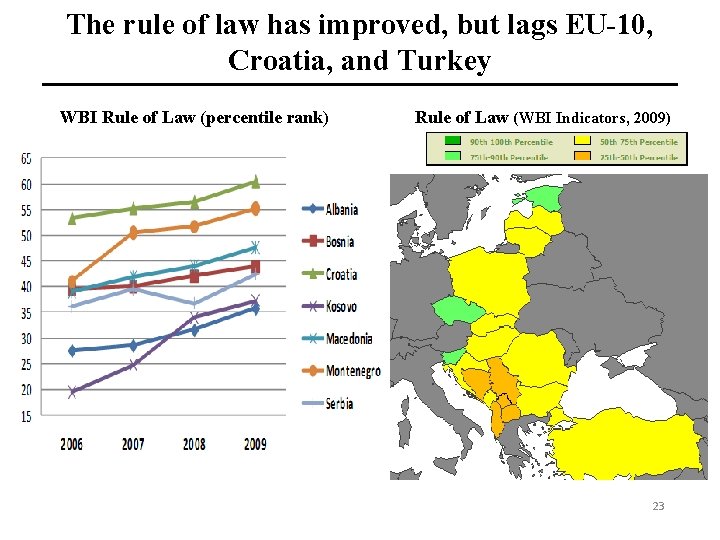 The rule of law has improved, but lags EU-10, Croatia, and Turkey WBI Rule