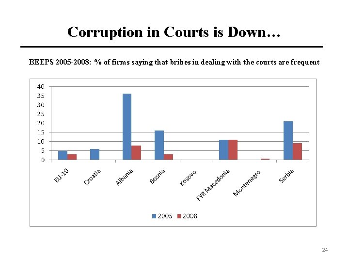 Corruption in Courts is Down… BEEPS 2005 -2008: % of firms saying that bribes