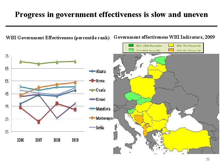 Progress in government effectiveness is slow and uneven WBI Government Effectiveness (percentile rank) Government