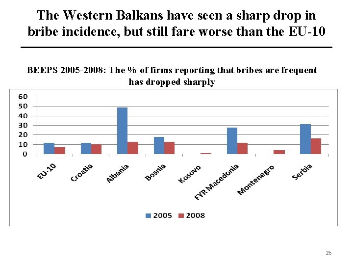 The Western Balkans have seen a sharp drop in bribe incidence, but still fare