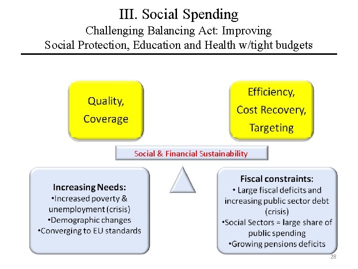 III. Social Spending Challenging Balancing Act: Improving Social Protection, Education and Health w/tight budgets