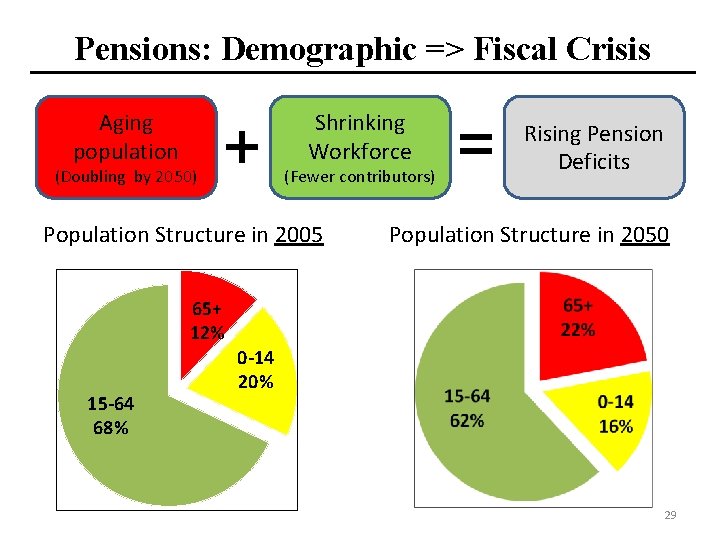 Pensions: Demographic => Fiscal Crisis Aging population (Doubling by 2050) + Shrinking Workforce (Fewer