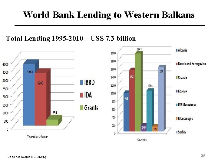 World Bank Lending to Western Balkans Total Lending 1995 -2010 – US$ 7. 3