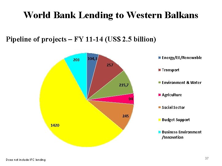 World Bank Lending to Western Balkans Pipeline of projects – FY 11 -14 (US$