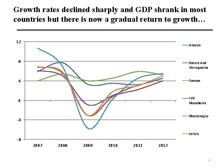 Growth rates declined sharply and GDP shrank in most countries but there is now