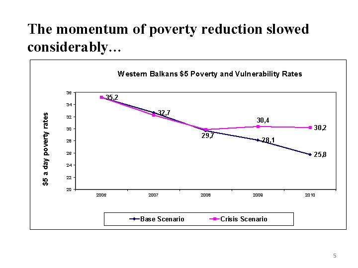 The momentum of poverty reduction slowed considerably… Western Balkans $5 Poverty and Vulnerability Rates