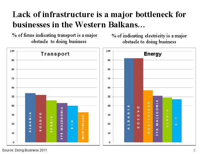 Lack of infrastructure is a major bottleneck for businesses in the Western Balkans… %